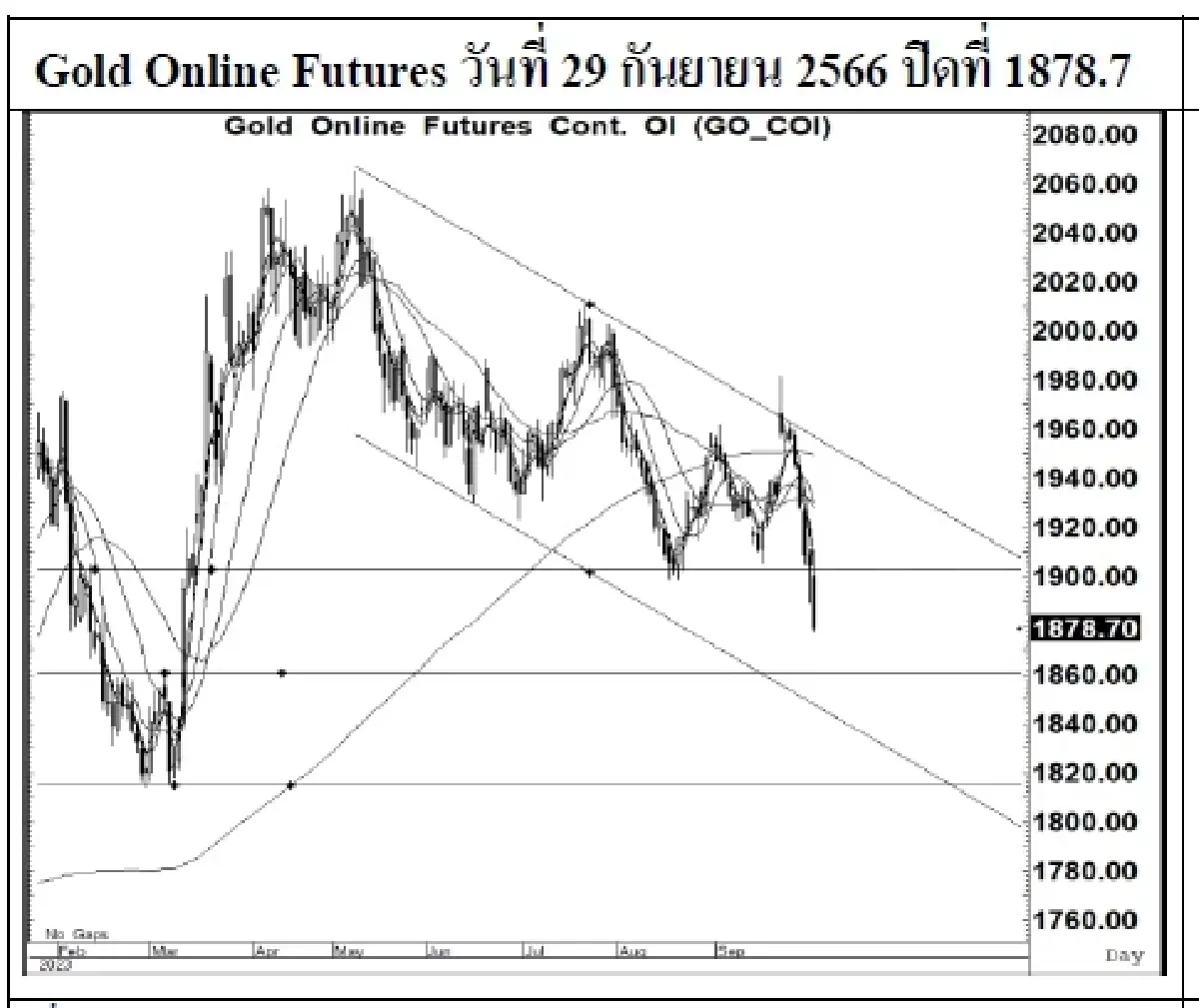 DAILY GOLD Futures : บล.เคจีไอฯ Spot Gold (Dollar/Troy Ounce) -14.97  1848.63