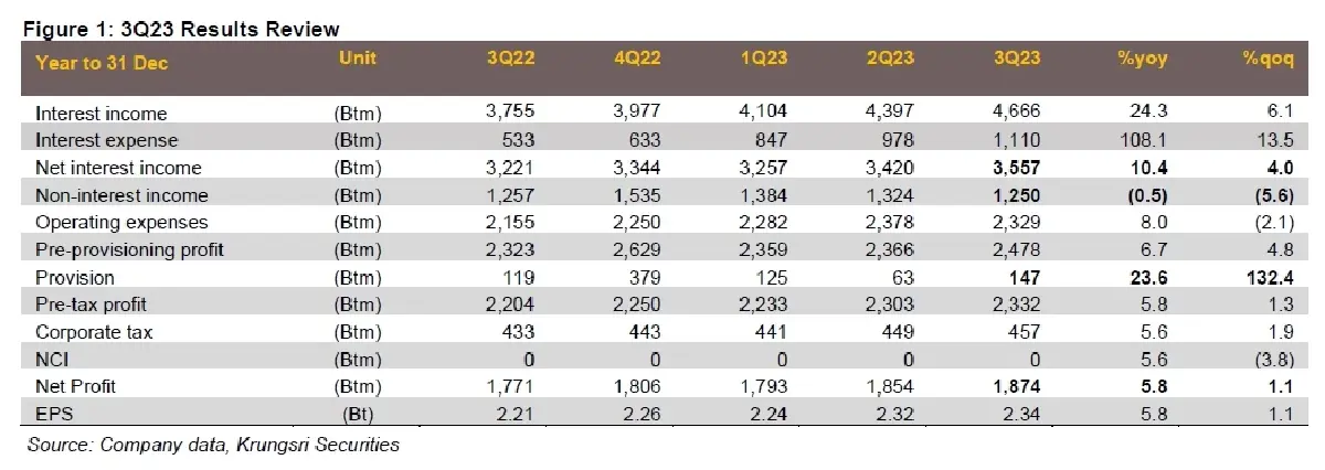 วิเคราะห์หุ้นรายตัว : บล.กรุงศรี TISCO - ผลประกอบการ 3Q23 เป็นไปตามคาด