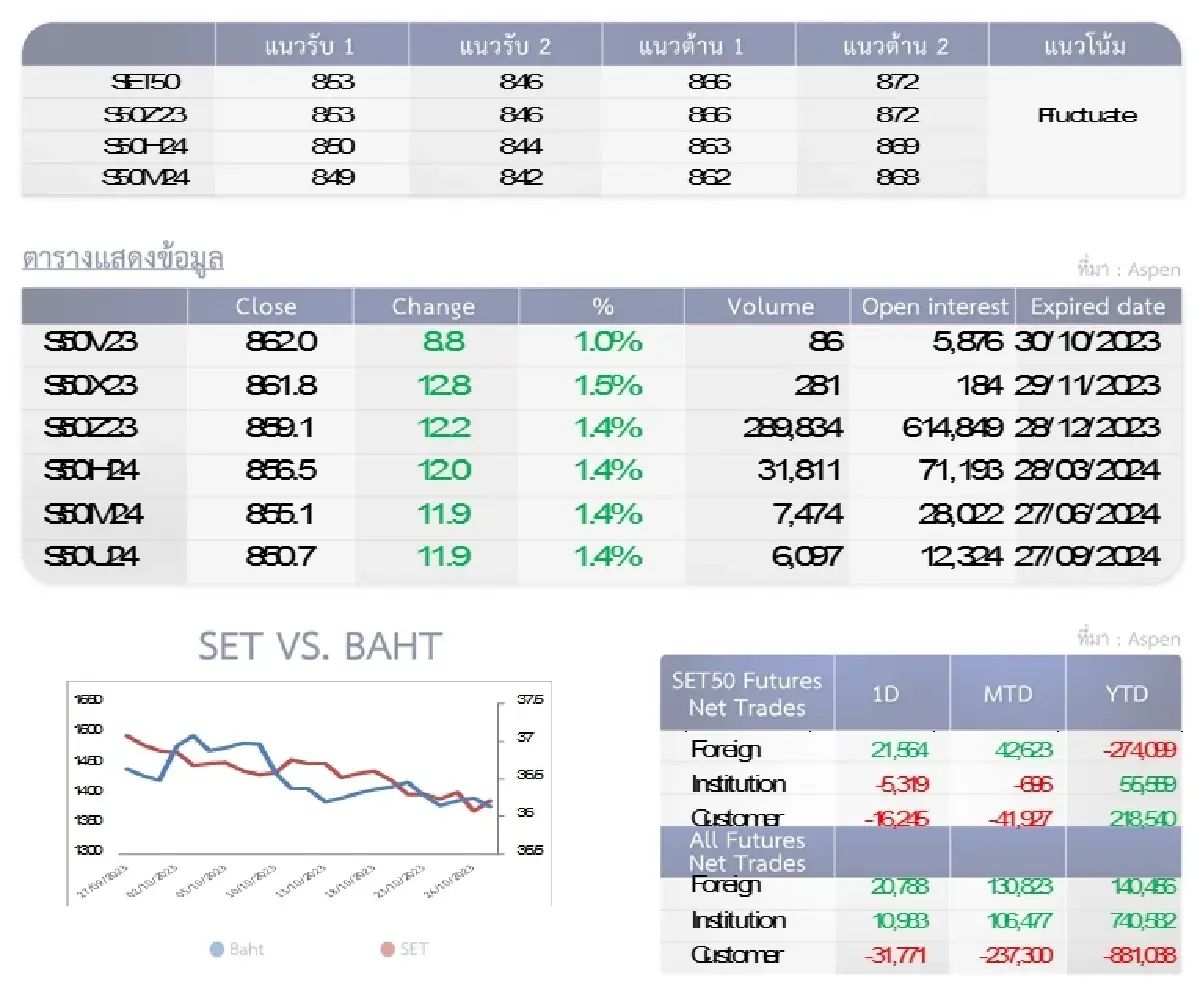 SET50 Futures : บล.โกลเบล็ก ไม่ผ่านแนวต้าน 866-872 จุดให้เปิดสถานะ Short