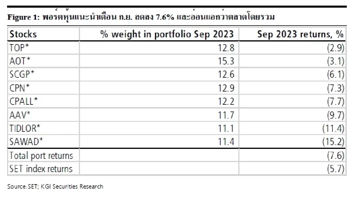 กลยุทธ์การลงทุน : บล.เคจีไอฯ พอร์ตหุ้นแนะนำ ต.ค. – เน้นธีมท่องเที่ยวจีน ผสานหุ้นกลุ่มส่งออก