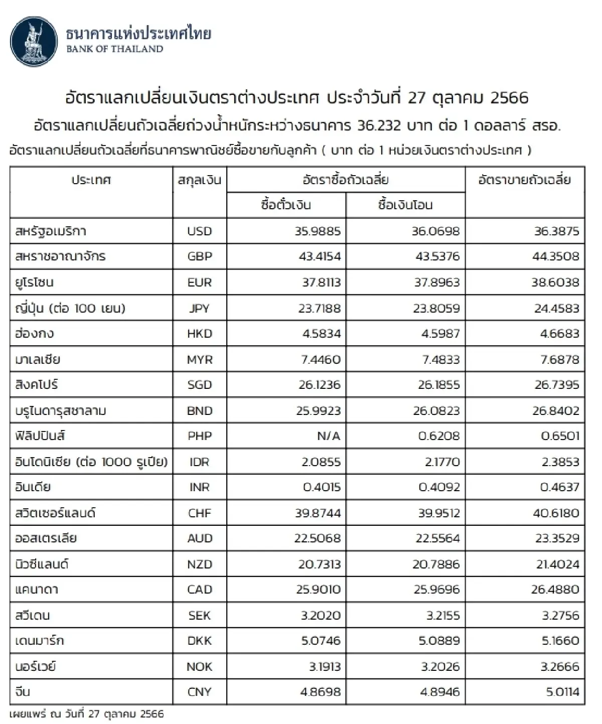 (ธปท.) อัตราแลกเปลี่ยนเงินตราต่างประเทศ ประจำวันที่ 27 ตุลาคม 2566