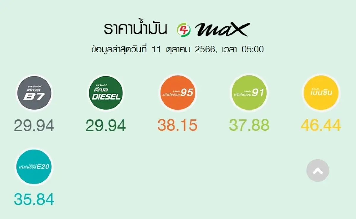ราคาน้ำมันวันนี้ 11 ต.ค.66 ขึ้นราคาน้ำมันเบนซิน แก๊สโซฮอล์ ดีเซล 40-60 สตางค์/ลิตร