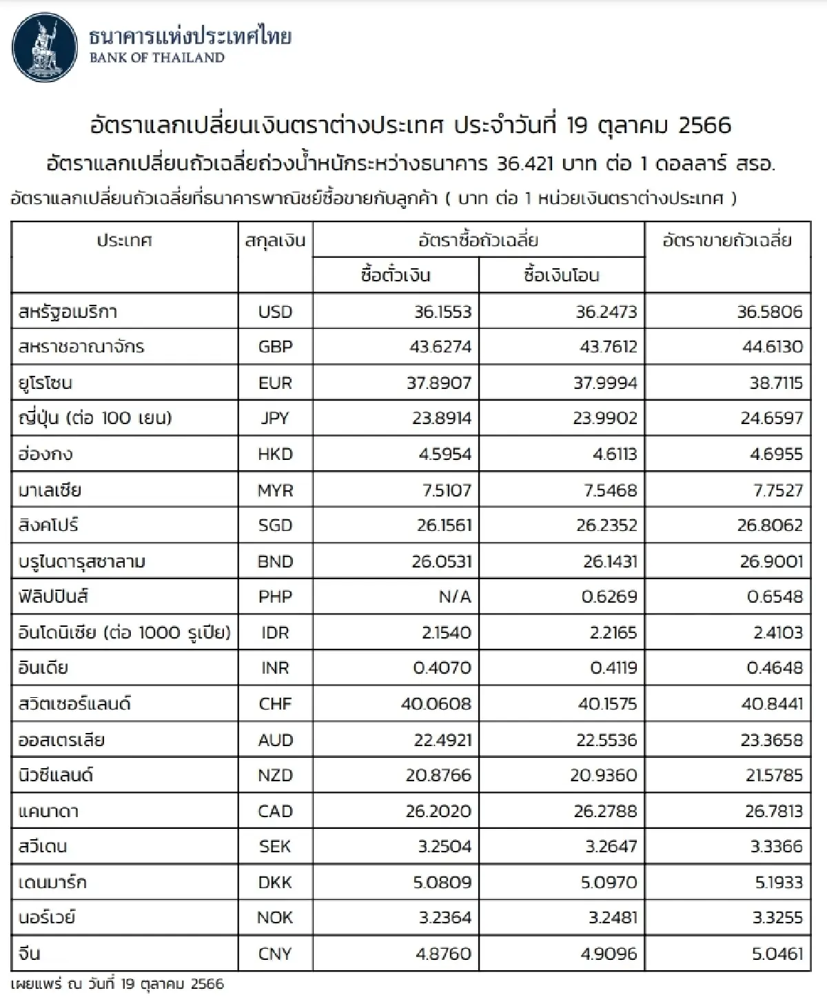(ธปท.) อัตราแลกเปลี่ยนเงินตราต่างประเทศ ประจำวันที่ 19 ตุลาคม 2566