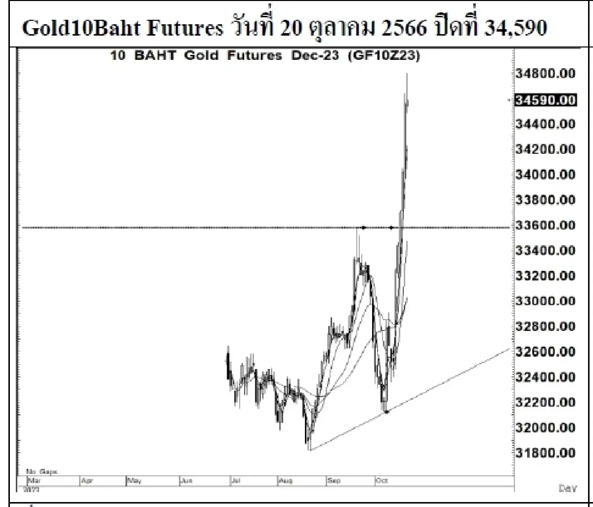 DAILY GOLD Futures : บล.เคจีไอฯ Spot Gold (Dollar/Troy Ounce) -6.86  1974.54