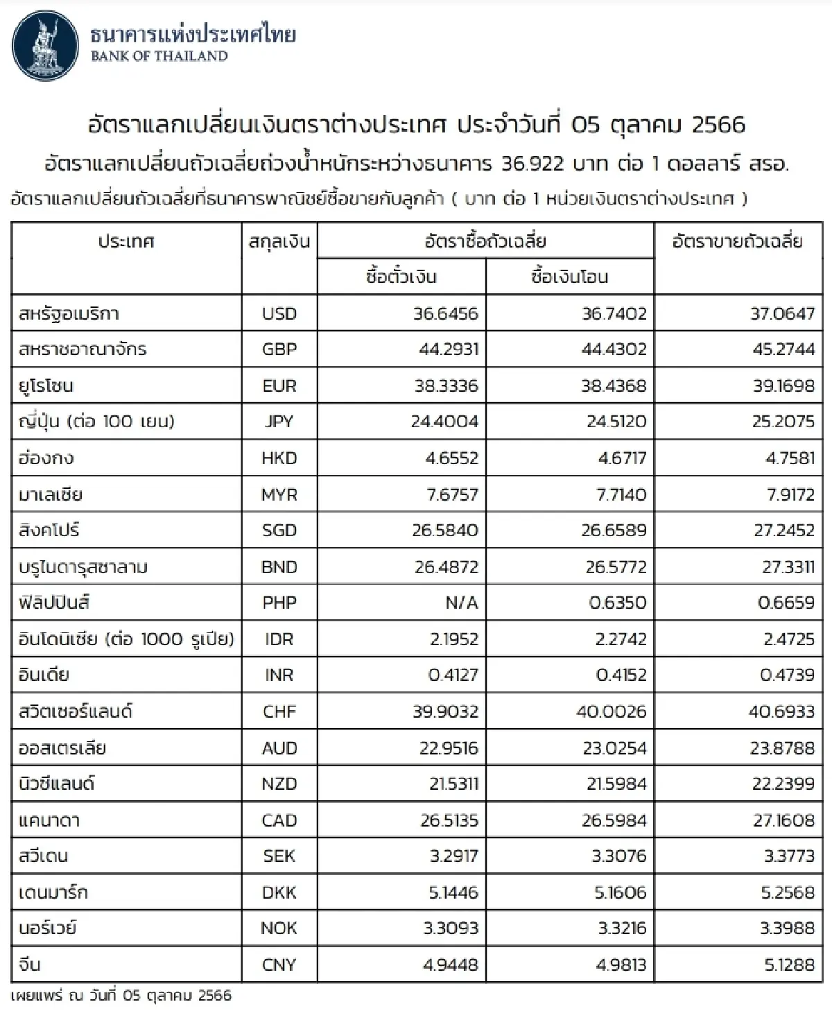(ธปท.) อัตราแลกเปลี่ยนเงินตราต่างประเทศ ประจำวันที่ 5 ตุลาคม 2566