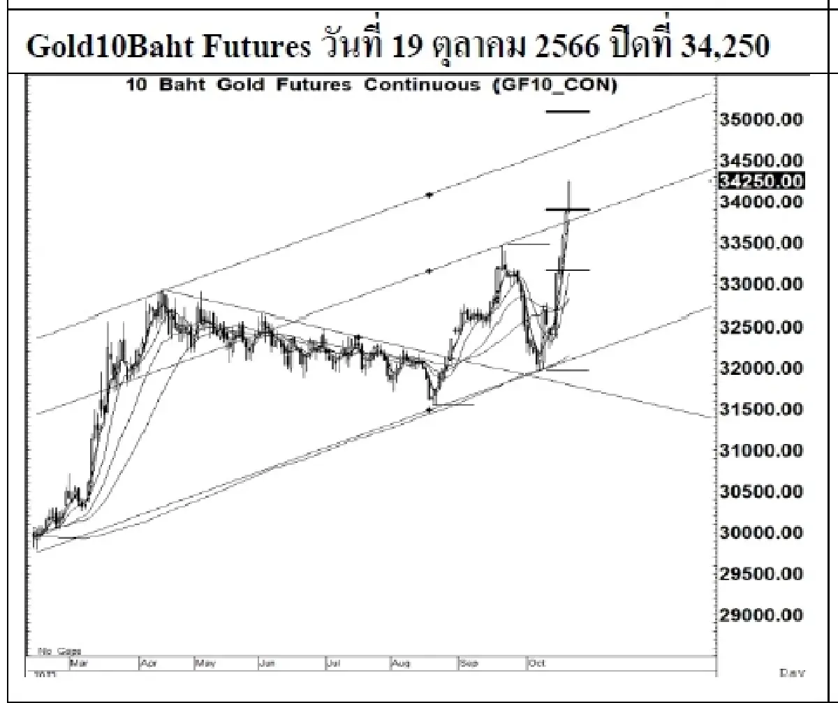 DAILY GOLD Futures : บล.เคจีไอฯ Spot Gold (Dollar/Troy Ounce) +12.15  1962.07