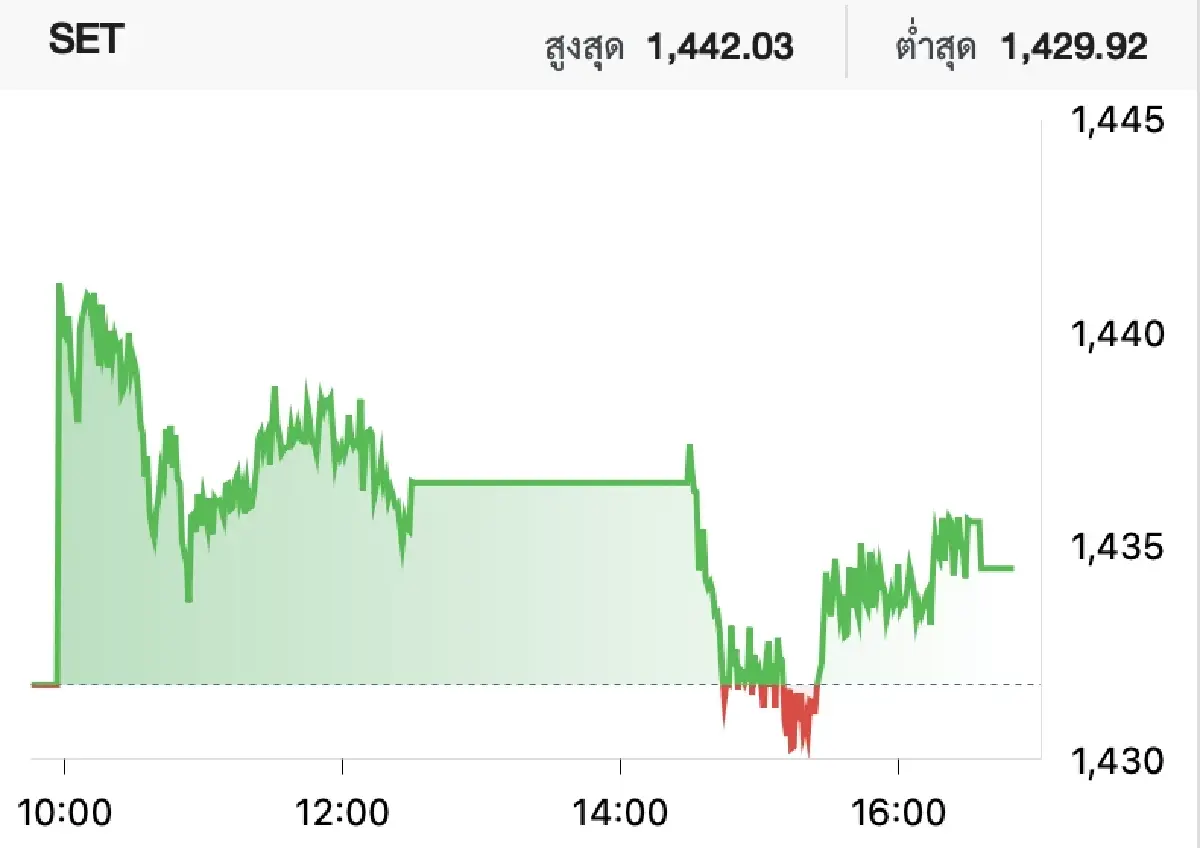ดัชนีตลาดหุ้นไทยวันนี้ (10 ต.ค. 2566)