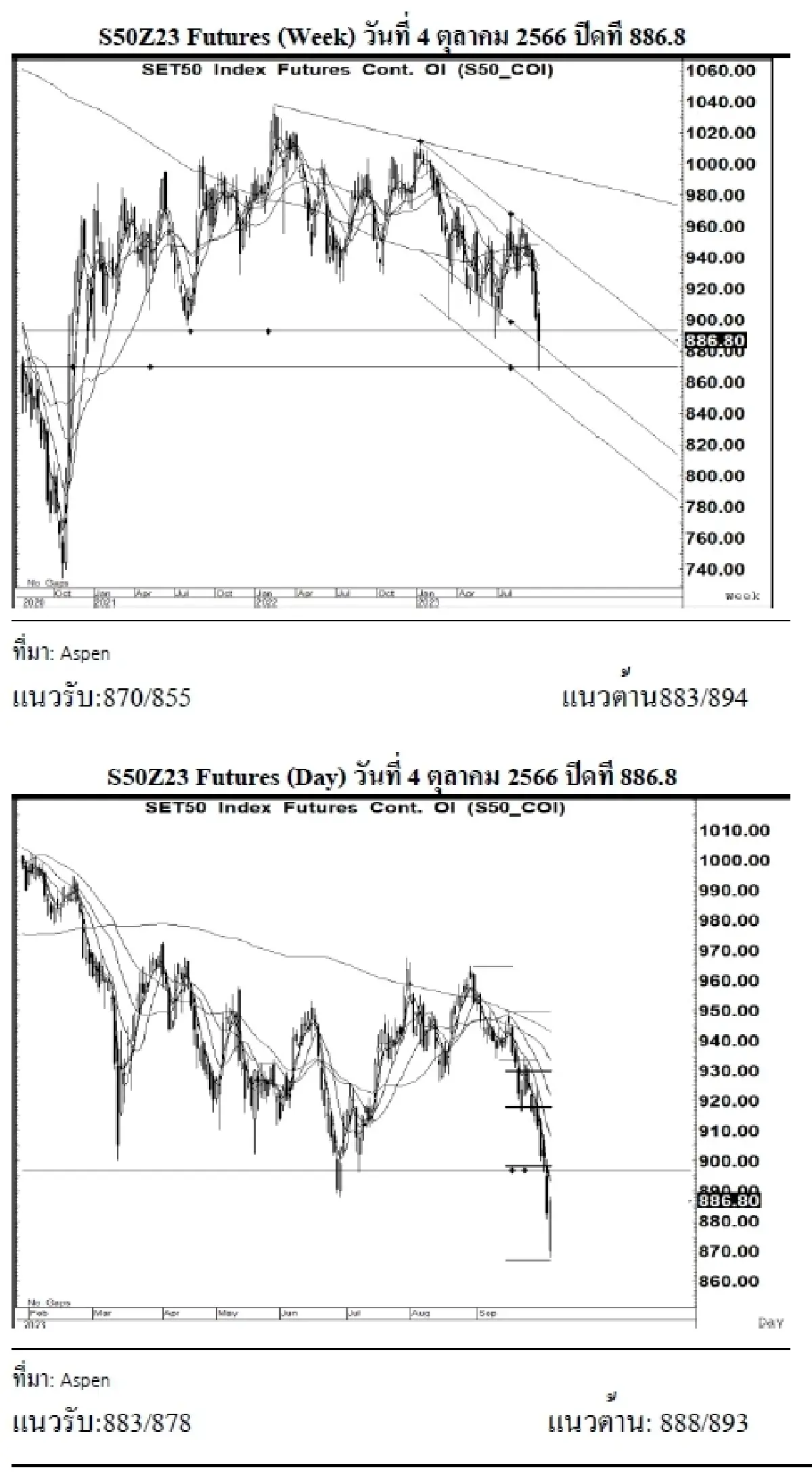 DAILY SET50 Futures : บล.เคจีไอฯ S50Z23 อาจแกว่งตัว หากยืนได้เหนือแนวรับ 883