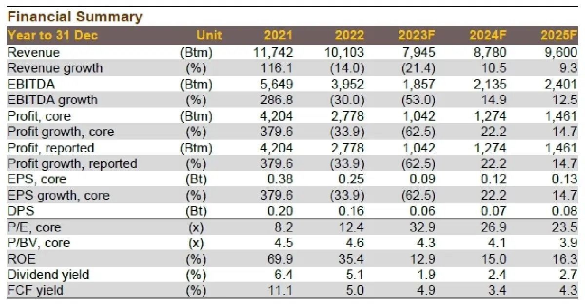 วิเคราะห์หุ้นรายตัว : บล.กรุงศรี CHG - กำไรจะสูงเป็นประวัติการณ์ใน 3Q23