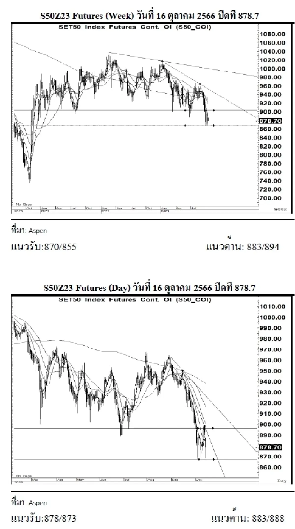 DAILY SET50 Futures : บล.เคจีไอฯ S50Z23 อาจแกว่งตัวขึ้น หากยืนได้เหนือแนวรับ 878