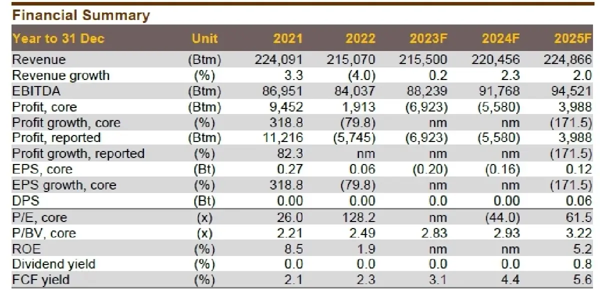 วิเคราะห์หุ้นรายตัว : บล.กรุงศรี TRUE - แนะนำซื้อ แต่ไม่ต้องรีบ