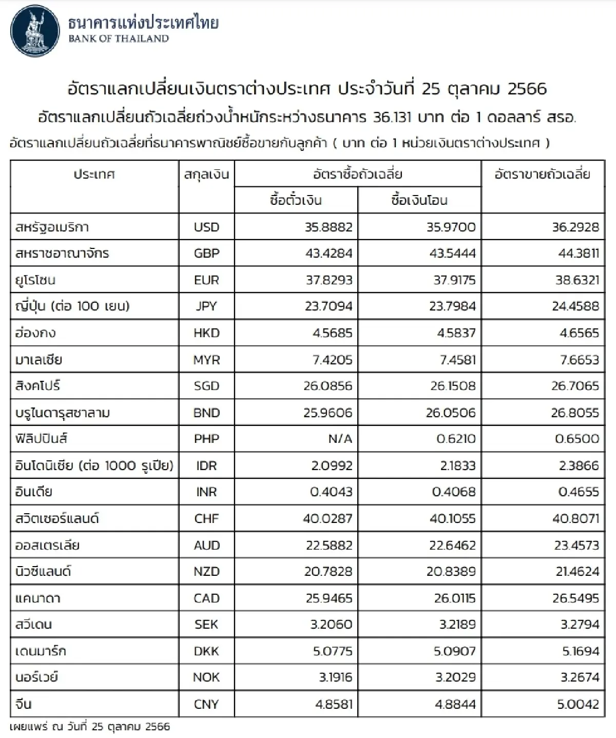 (ธปท.) อัตราแลกเปลี่ยนเงินตราต่างประเทศ ประจำวันที่ 25 ตุลาคม 2566
