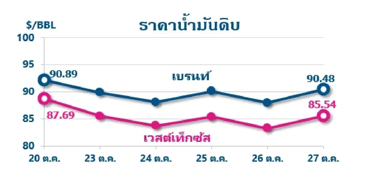 Thaioil Weekly Oil Market and Outlook as of 30 Oct 2023