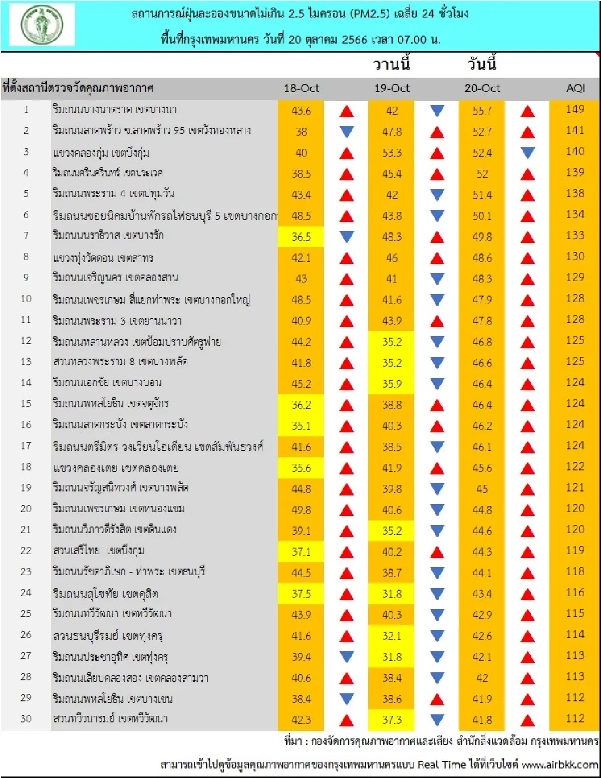 ค่าฝุ่น PM2.5 กรุงเทพฯ (20 ต.ค.66) พบระดับสีส้ม เกินมาตรฐาน 48 พื้นที่