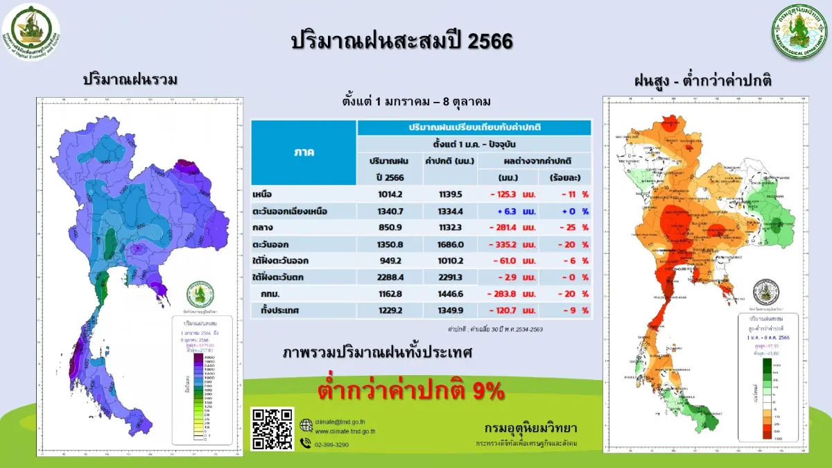 สทนช. คุมระบายน้ำลุ่มน้ำเจ้าพระยา พร้อมเก็บน้ำช่วงปลายฤดูฝนส่งต่อฤดูแล้ง