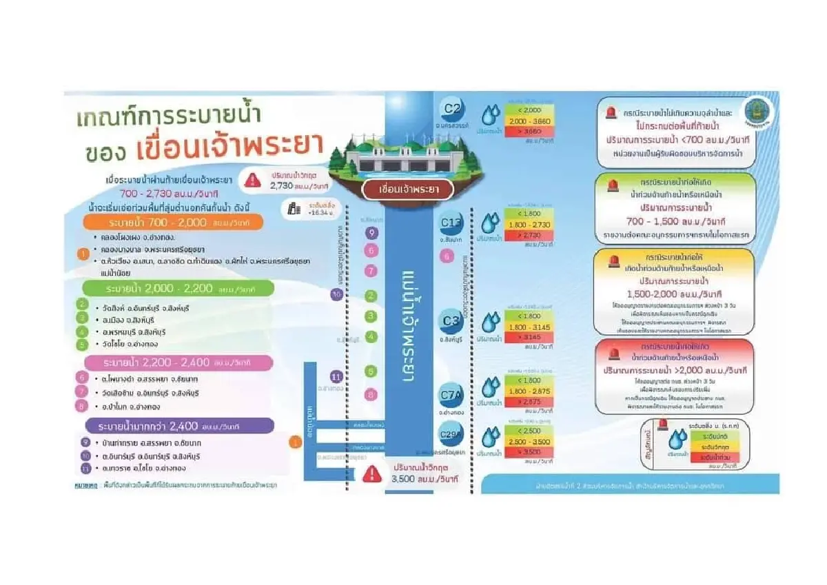 ปภ. ประสาน 10 จังหวัด-กทม. เฝ้าระวังสถานการณ์ลุ่มน้ำเจ้าพระยา 9 ต.ค. 66 เป็นต้นไป