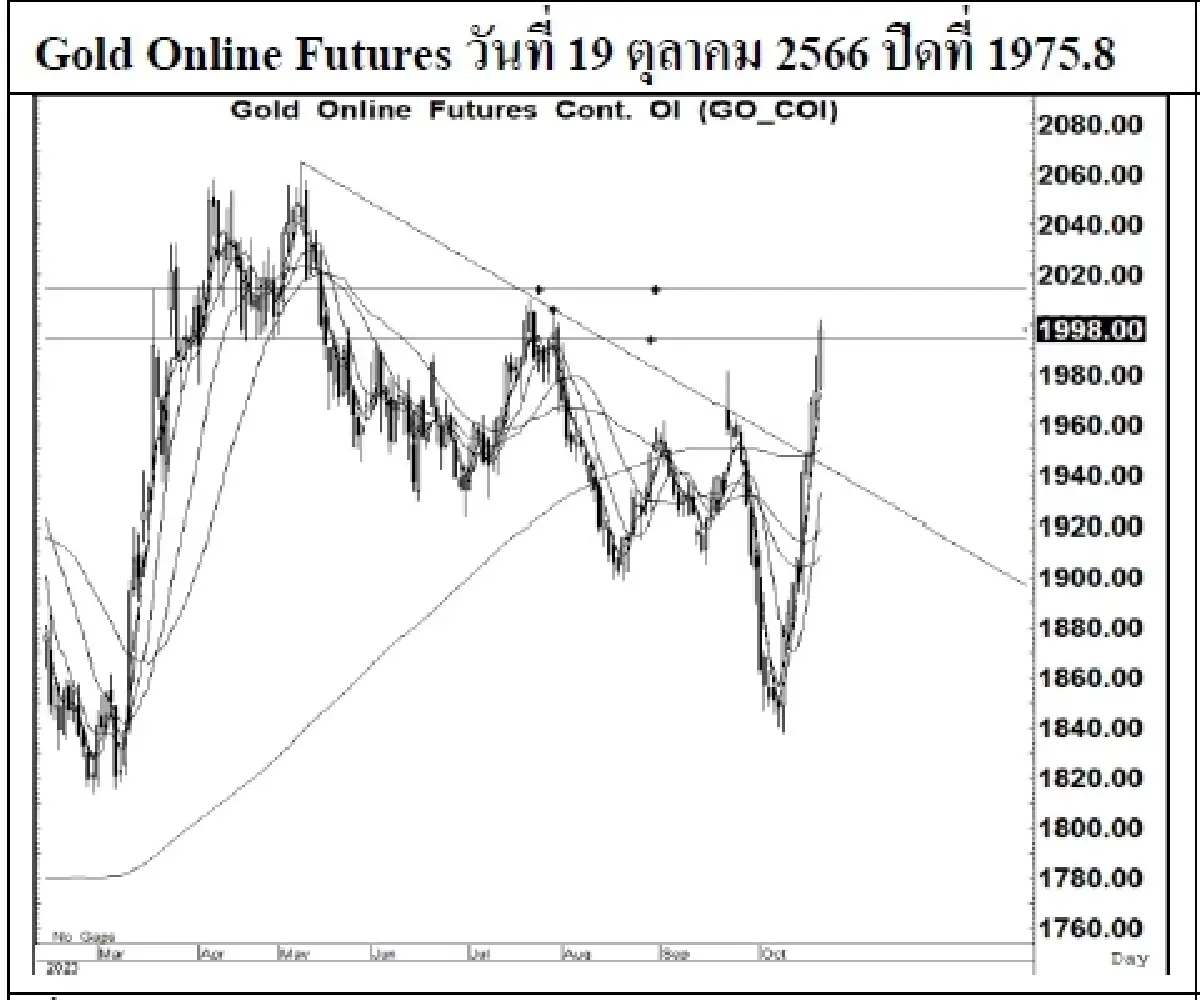 DAILY GOLD Futures : บล.เคจีไอฯ Spot Gold (Dollar/Troy Ounce) +12.15  1962.07