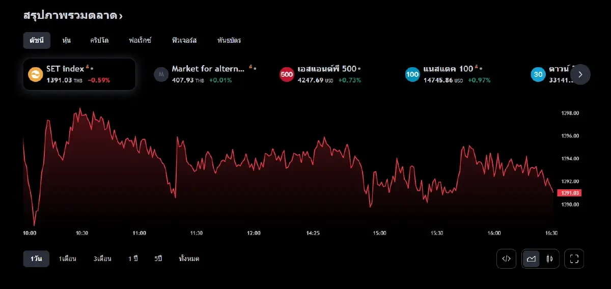 ดัชนี SET INDEX ณ 24 ต.ค.66