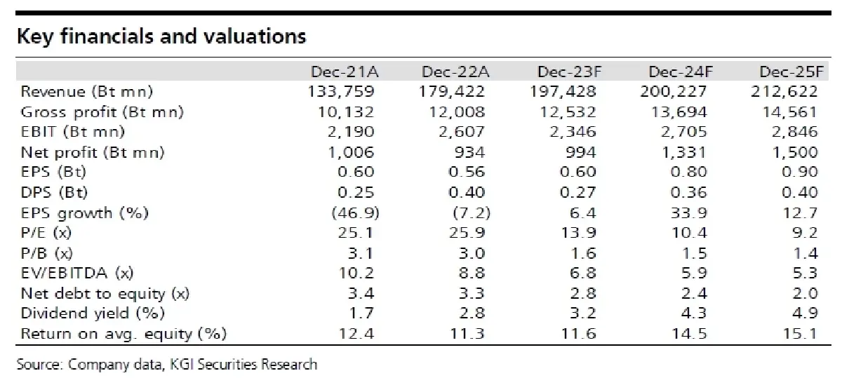 วิเคราะห์หุ้นรายตัว : บล.เคจีไอฯ PTG ประมาณการ 3Q66F: ได้รับผลกระทบจากฤดูฝน