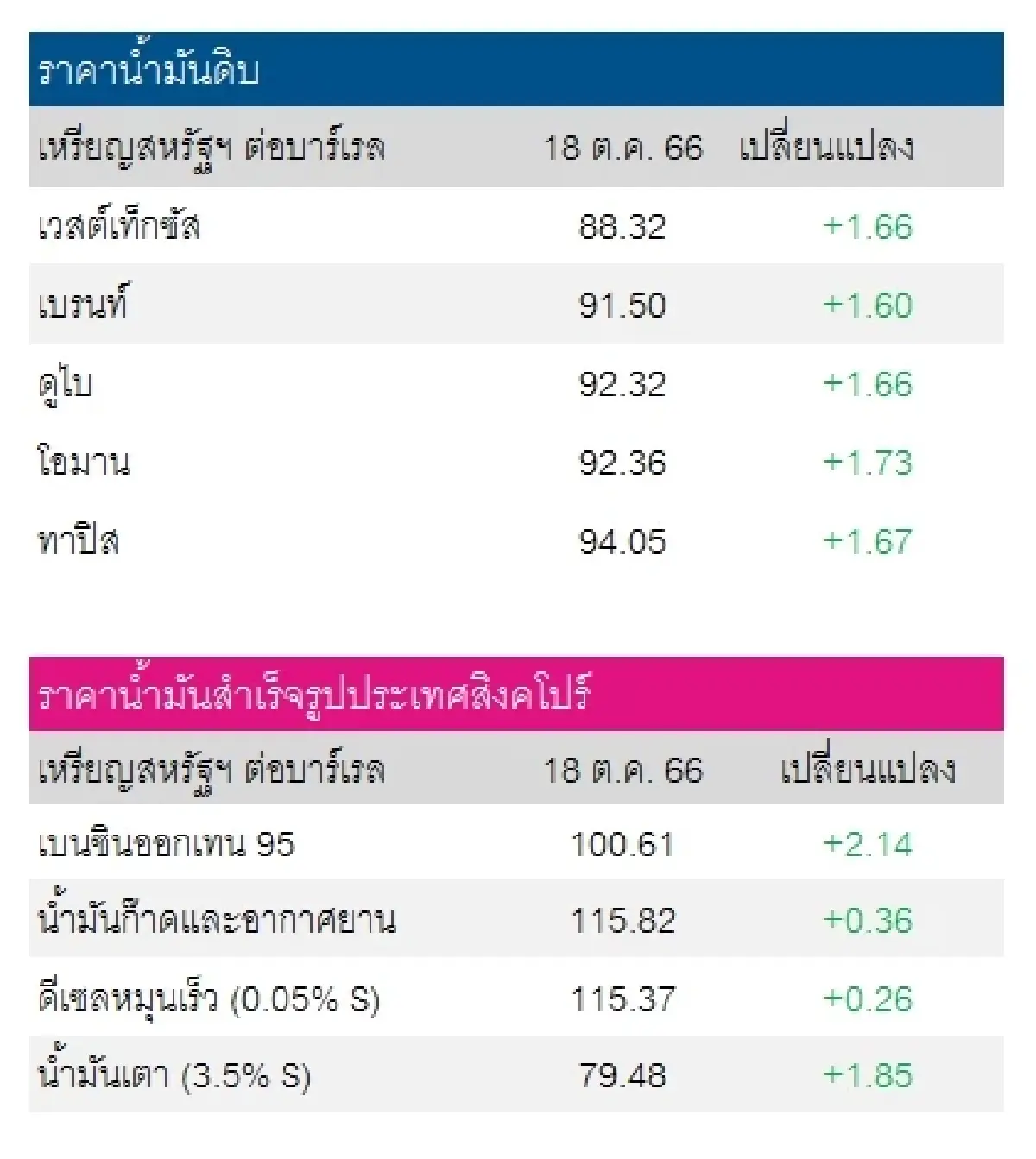 เวสต์เทกซัส 88.32 ดอลลาร์สหรัฐฯ/บาร์เรล เบรนท์ 91.50 ดอลลาร์สหรัฐฯ/บาร์เรล