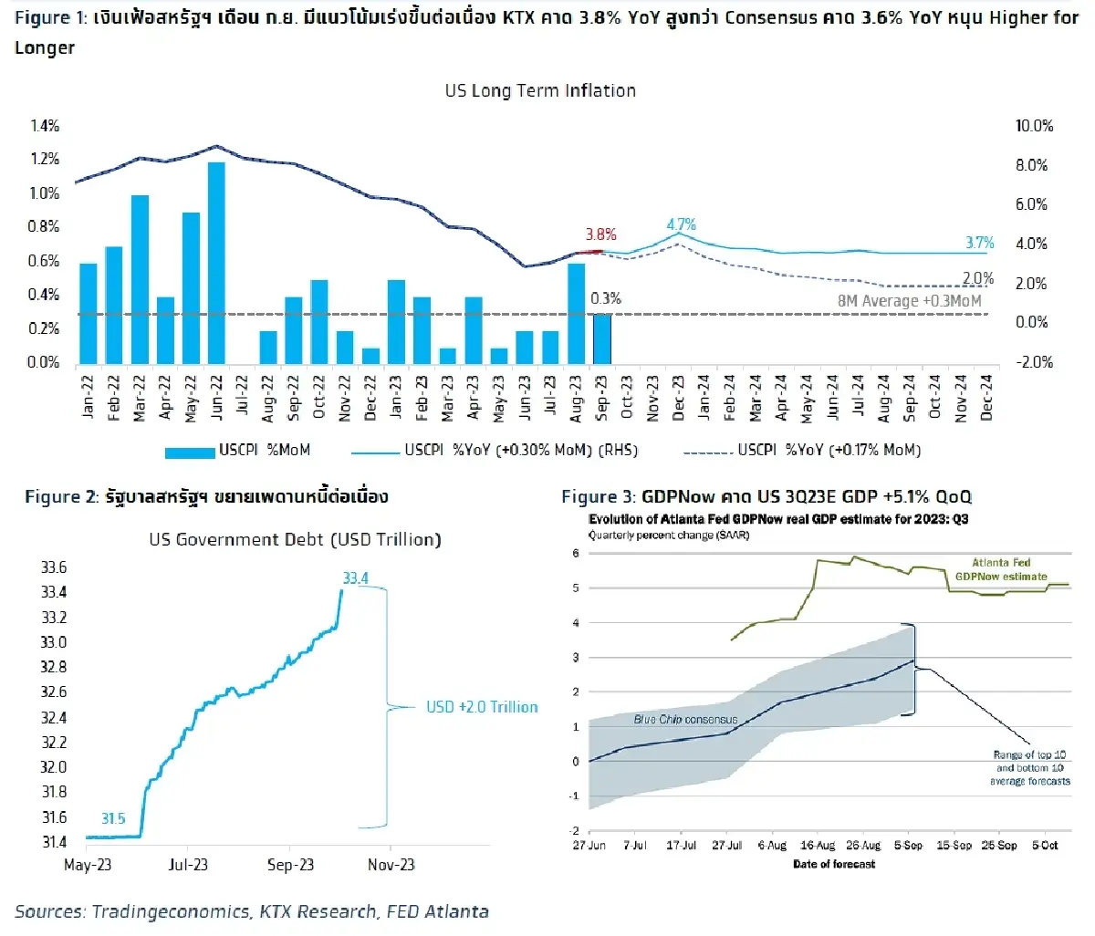 วิเคราะห์แนวโน้มตลาด : บล.กรุงไทย เอ็กซ์สปริง US Inflation rate