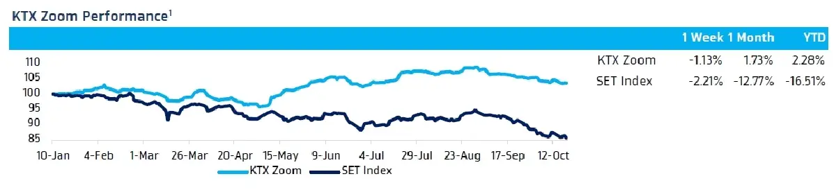 วิเคราะห์แนวโน้มตลาด : บล.กรุงไทย เอ็กซ์สปริง ลุ้น US 3Q23E GDP & ECB Meeting
