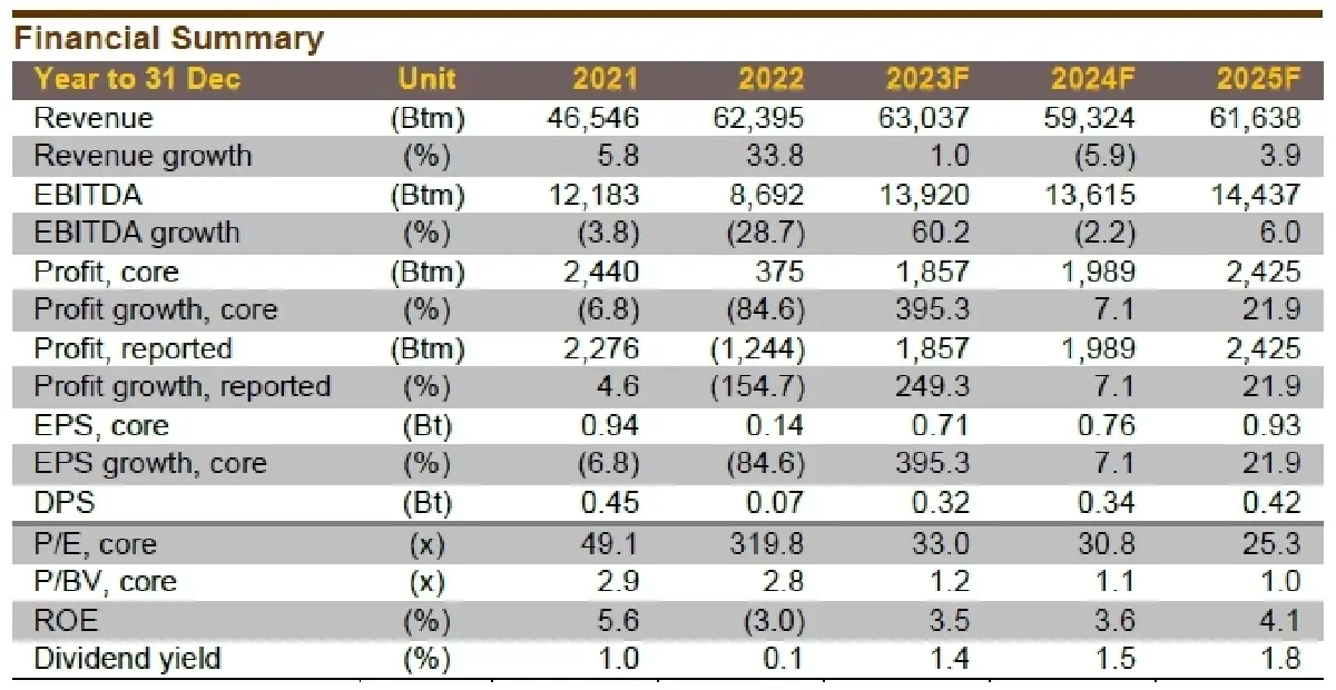 วิเคราะห์หุ้นรายตัว : บล.กรุงศรี BGRIM - กำไรพุ่ง yoy เพราะ margin ของ IU สูงขึ้น