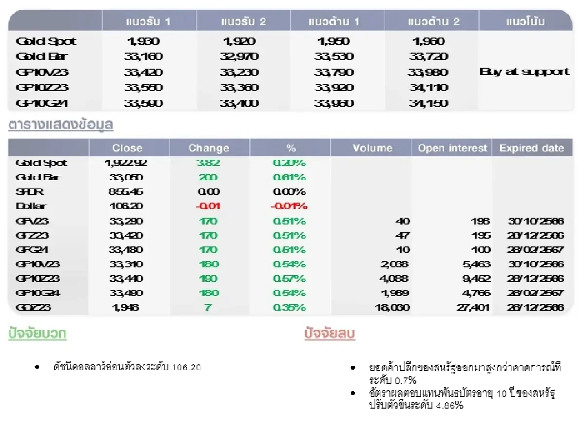 GOLD Futures : บล.โกลเบล็ก ราคาทองวันนี้  1,937.93 U$/ทรอยเอาน์ซ