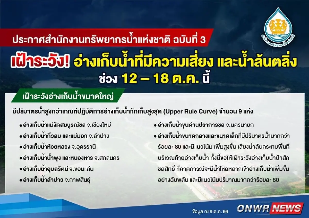 สทนช. เตือน เฝ้าระวังอ่างเก็บน้ำที่มีความเสี่ยง น้ำล้นตลิ่ง ช่วง 12 - 18 ต.ค. 66