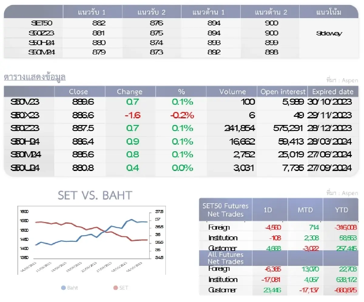 SET50 Futures :  บล.โกลเบล็ก เก็งกำไรในกรอบ 882-894 จุด