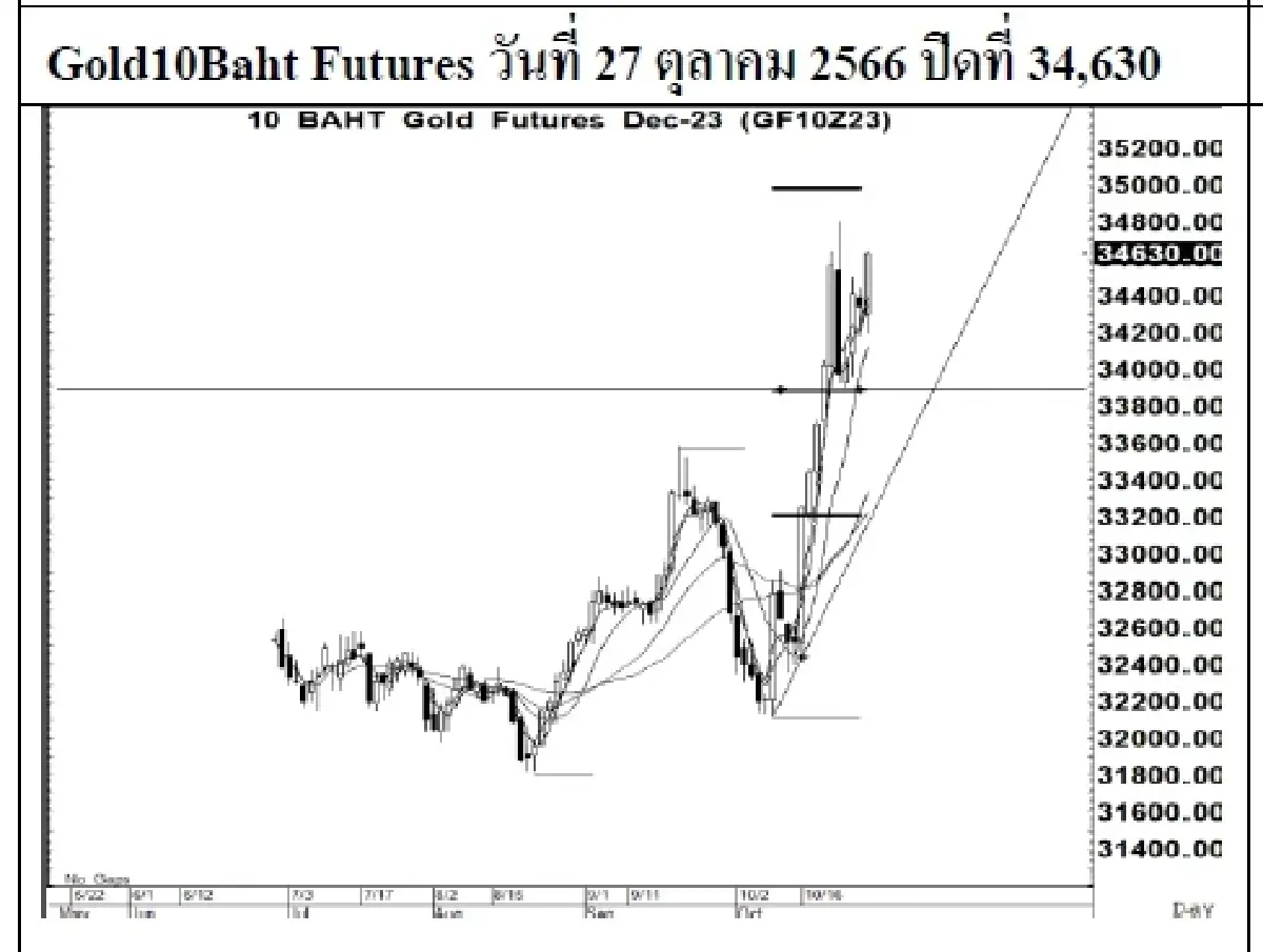 DAILY GOLD Futures : บล.เคจีไอฯ Spot Gold (Dollar/Troy Ounce) +22.08  2006.37
