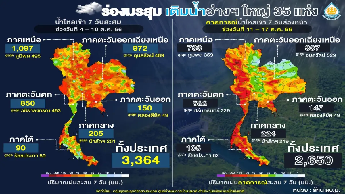 สทนช. คุมระบายน้ำลุ่มน้ำเจ้าพระยา พร้อมเก็บน้ำช่วงปลายฤดูฝนส่งต่อฤดูแล้ง