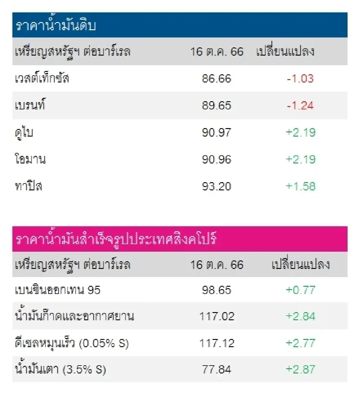 เวสต์เทกซัส 86.66 ดอลลาร์สหรัฐฯ/บาร์เรล เบรนท์ 89.65 ดอลลาร์สหรัฐฯ/บาร์เรล