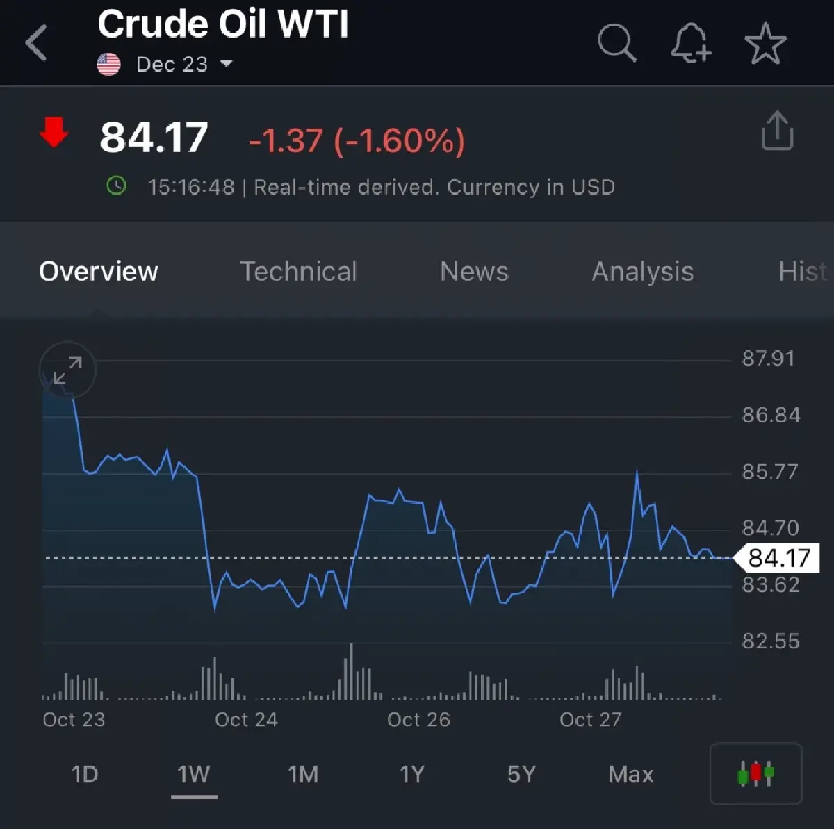 ราคาน้ำมันดิบ WTI 