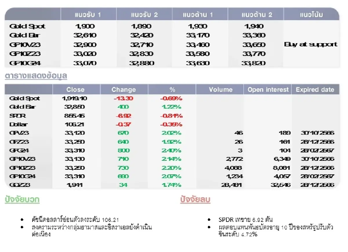 GOLD Futures : บล.โกลเบล็ก ราคาทองวันนี้  1,916.33 U$/ทรอยเอาน์ซ