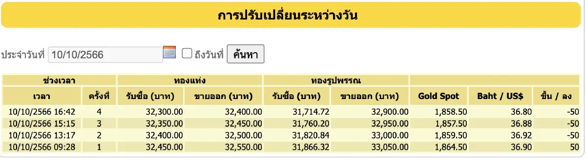 ราคาทองวันนี้ล่าสุด 10 ต.ค.66 ปิดร่วง 100 บาท ราคาทองคำแท่ง บาทละ 32,400 บาท