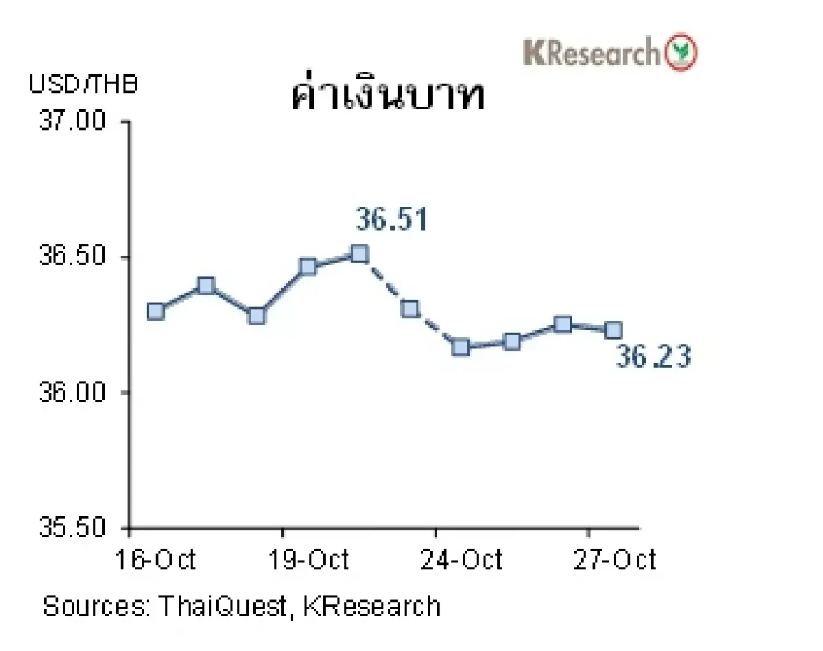 MONEY AND STOCK MARKET วันที่ 23-27 ตุลาคม 2566