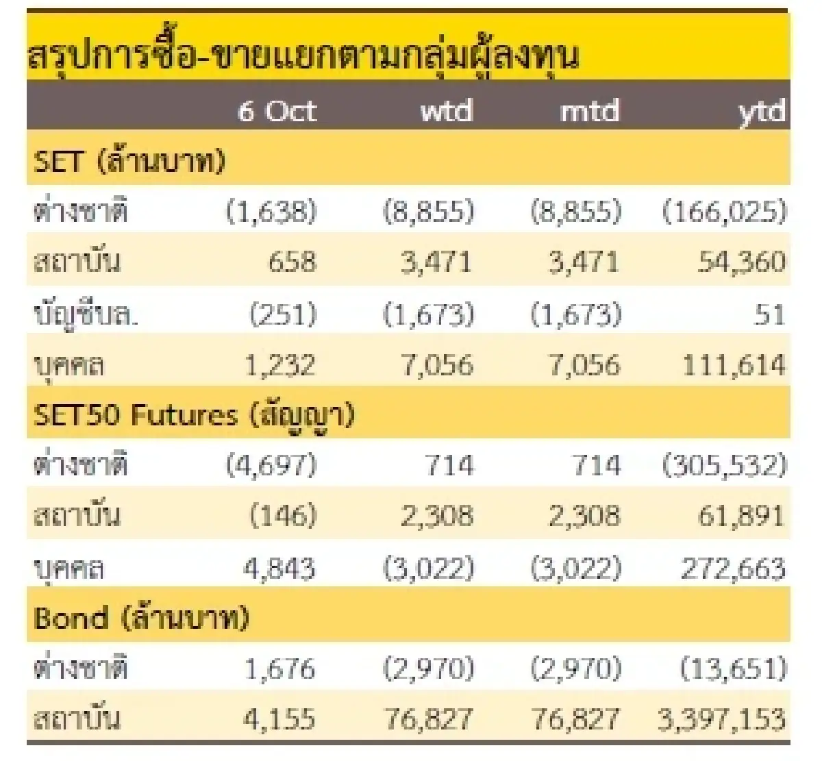 วิเคราะห์แนวโน้มตลาด : บล.กรุงศรี จับตาการสู้รบ