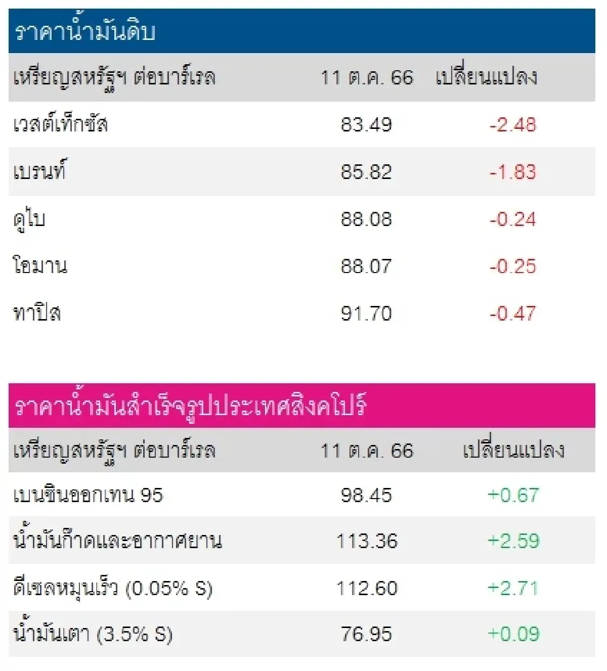 เวสต์เทกซัส 83.49 ดอลลาร์สหรัฐฯ/บาร์เรล เบรนท์ 85.82 ดอลลาร์สหรัฐฯ/บาร์เรล