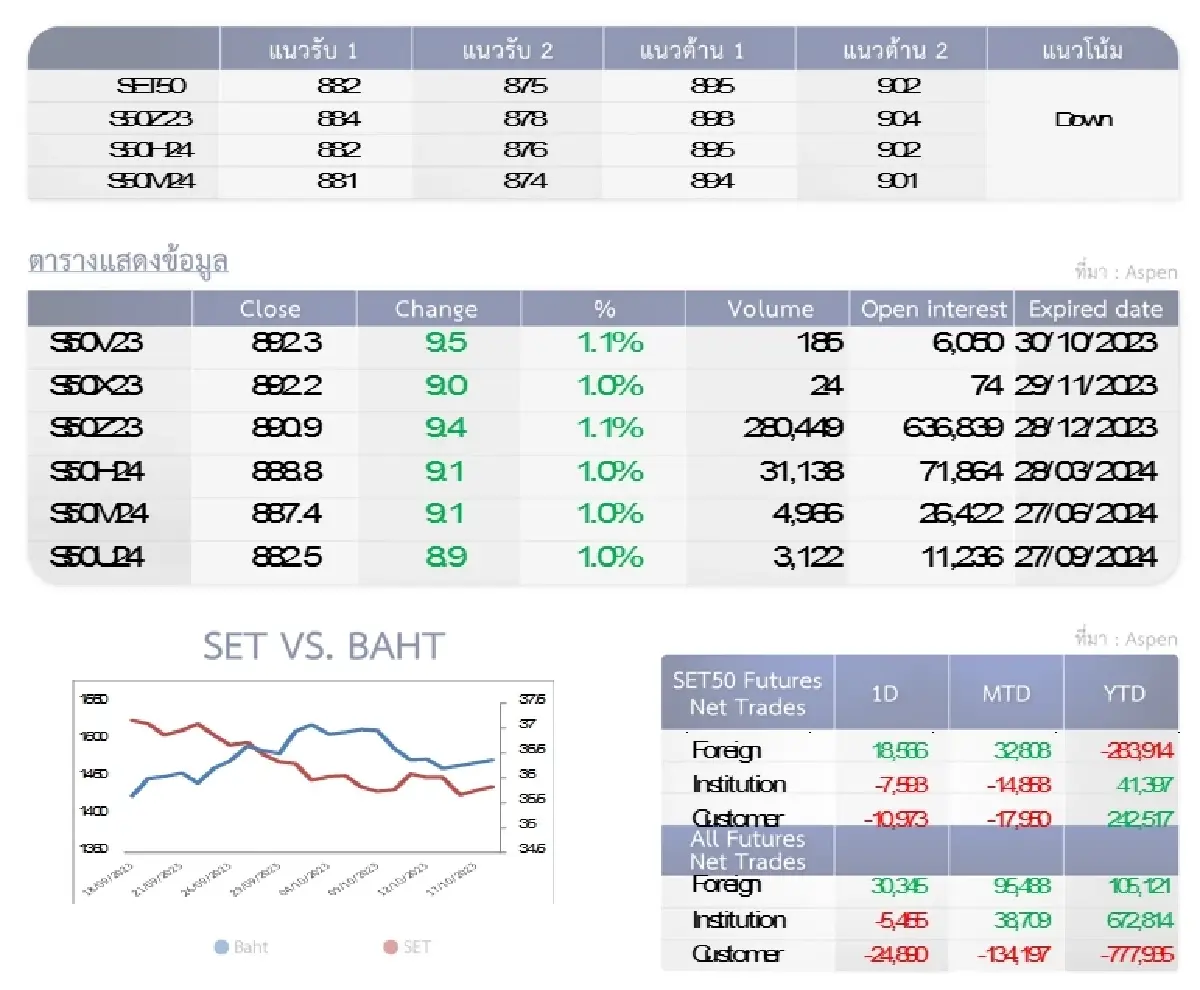 SET50 Futures : บล.โกลเบล็ก ถือสถานะ Short เพื่อไปทำกำไรที่แนวรับ 875-882 จุด