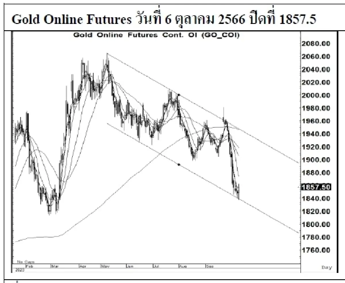 Daily Gold Futures : บล.เคจีไอฯ Spot Gold (Dollar/Troy Ounce) +14.85 1833.01