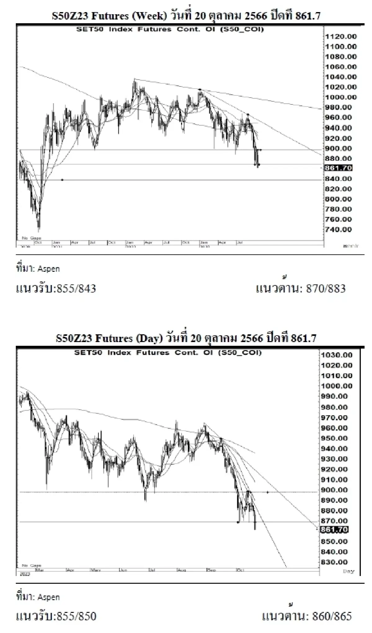 DAILY SET50 Futures : บล.เคจีไอฯ S50Z23 อาจแกว่งตัวลง หากยืนได้เหนือแนวรับ 855