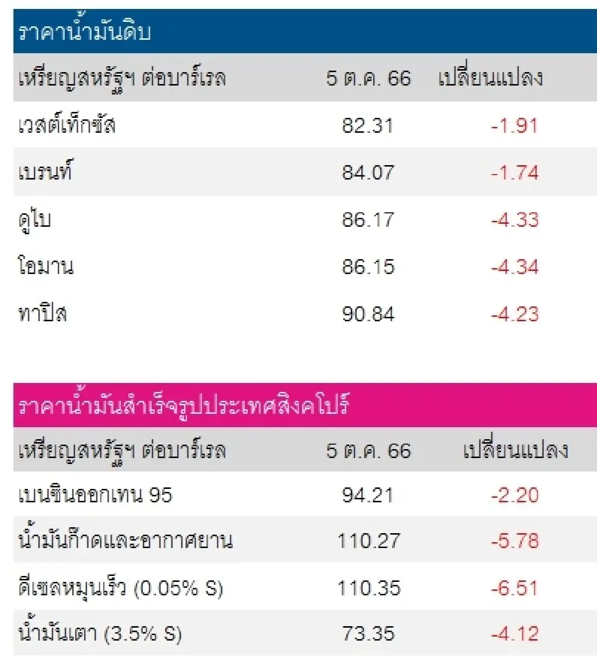 เวสต์เทกซัส 82.31 ดอลลาร์สหรัฐฯ/บาร์เรล เบรนท์ 84.07 ดอลลาร์สหรัฐฯ/บาร์เรล