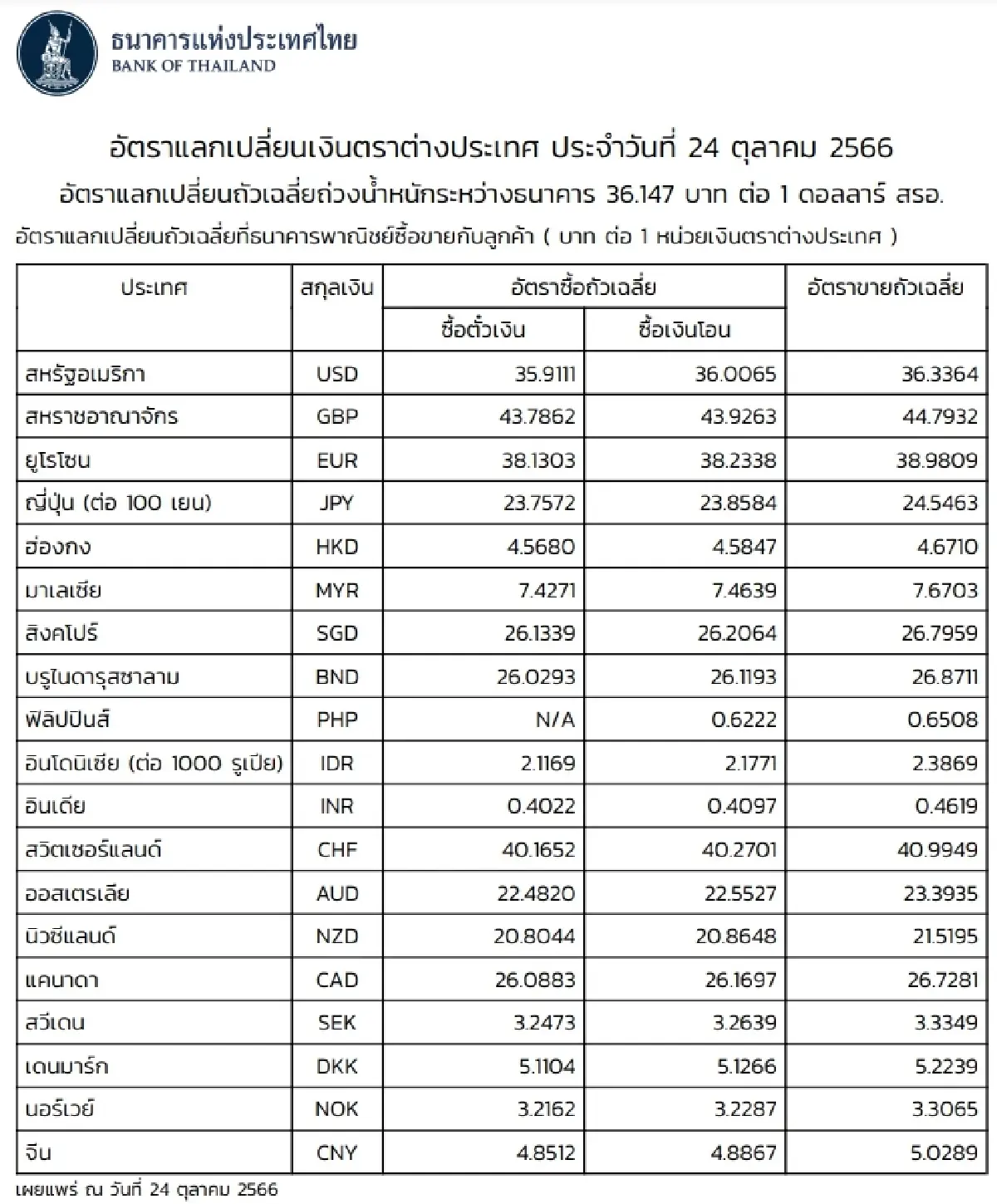 (ธปท.) อัตราแลกเปลี่ยนเงินตราต่างประเทศ ประจำวันที่ 24 ตุลาคม 2566