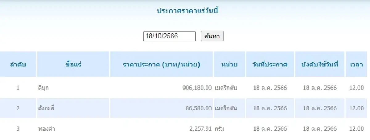 ดีบุก	เมตริกตันละ 906,180.00 สังกะสี	เมตริกตันละ 86,580.00