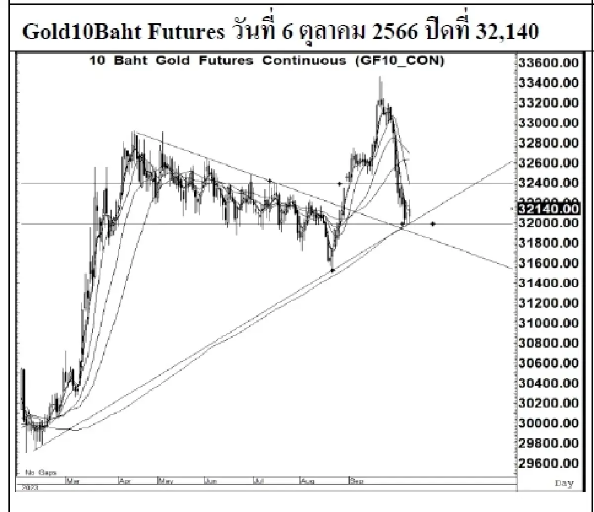 Daily Gold Futures : บล.เคจีไอฯ Spot Gold (Dollar/Troy Ounce) +14.85 1833.01