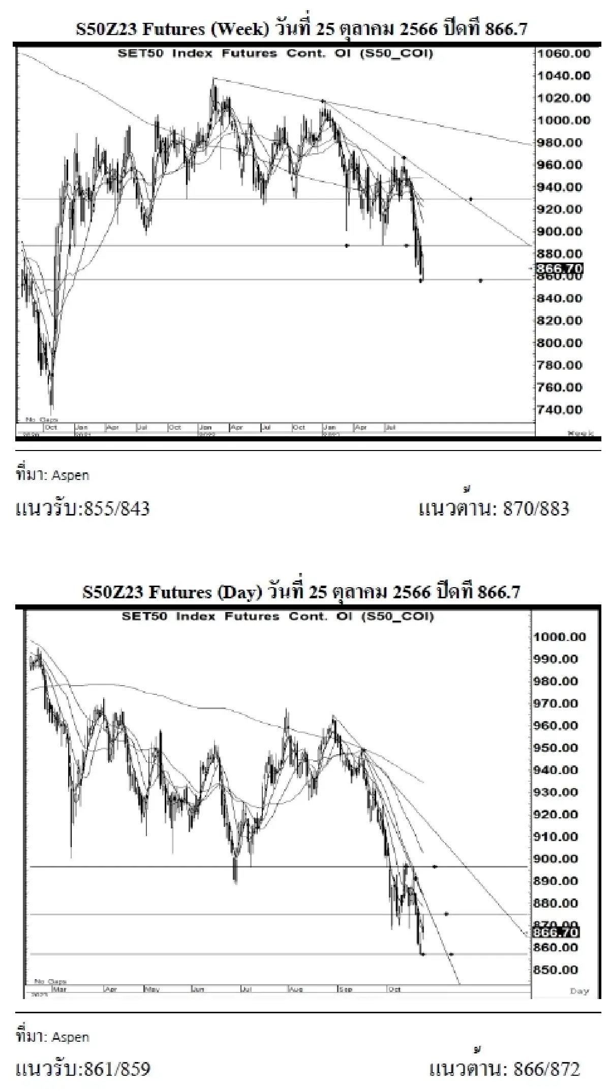 DAILY SET50 Futures : บล.เคจีไอฯ เปิด Long สัญญา S50Z23 ที่แนวรับ 861