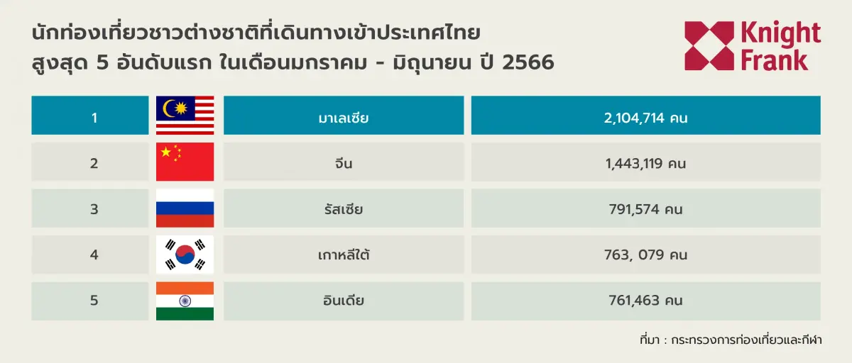 ศูนย์การค้าฟื้น!ทราฟฟิกกลับมา80%ยกเลิกส่วนลดราคาค่าเช่า
