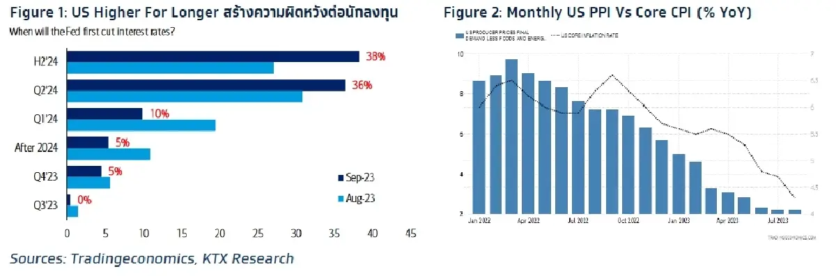 วิเคราะห์แนวโน้มตลาด : บล.กรุงไทย เอ็กซ์สปริง อาจไม่มีข่าวดีจาก US PPI & FOMC Minute
