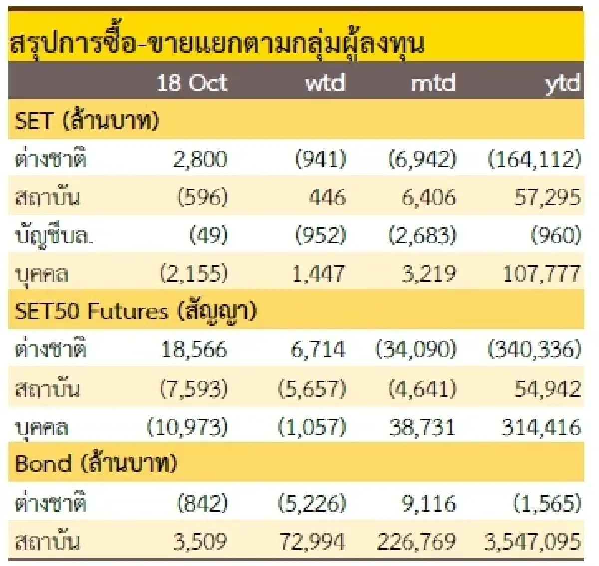 วิเคราะห์แนวโน้มตลาด : บล.กรุงศรี สายย่อรอเด้ง